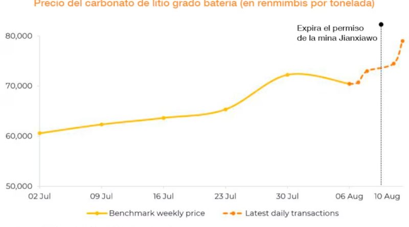 Precio del carbonato de litio benchmark mineral intelligence