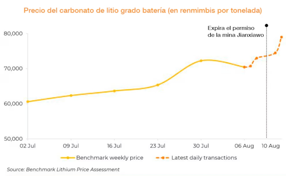 Precio del carbonato de litio benchmark mineral intelligence
