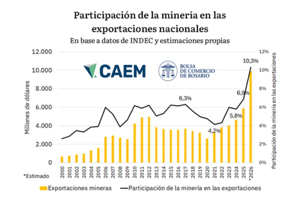CAEM Bolsa de Comercio Rosario Minería litio lithium mining Argentina