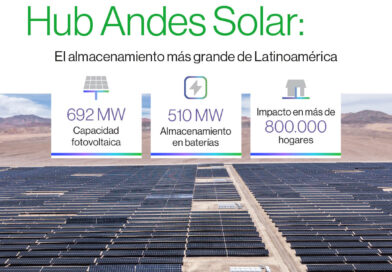 Hub Solar Andes AES Antofagasta Chile fotovoltaica parque solar