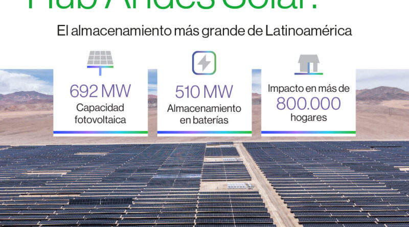 Hub Solar Andes AES Antofagasta Chile fotovoltaica parque solar